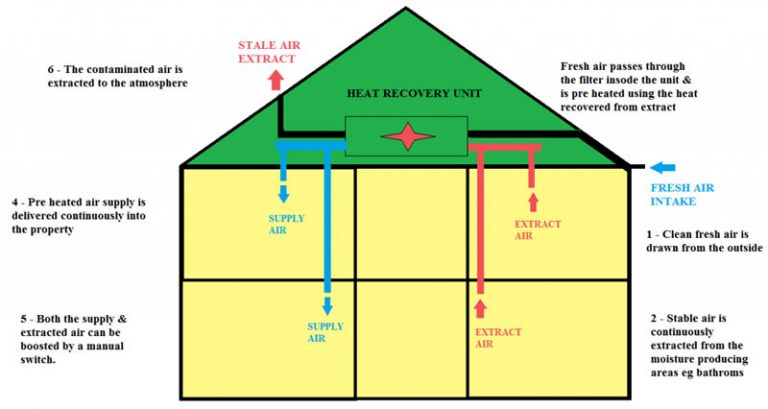 Mechanical Ventilation Heat Recovery Systems (MVHR) For Industry